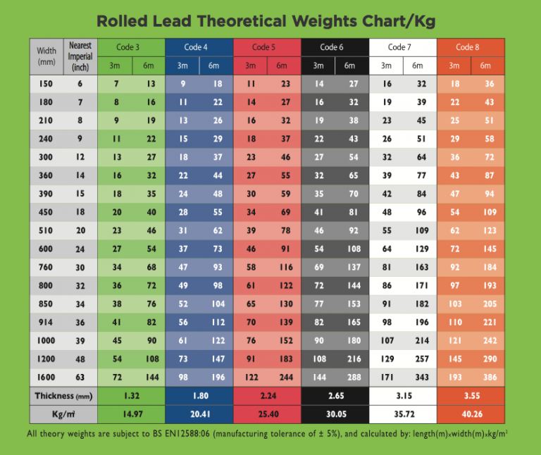weights-charts-jmr-jamestown-metal-resources